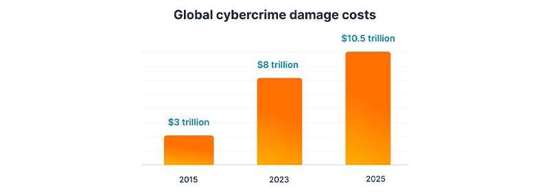 global cybercrime damage costs