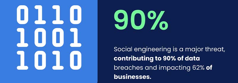 social engineering is a major threat, contributing to 90% of data breaches