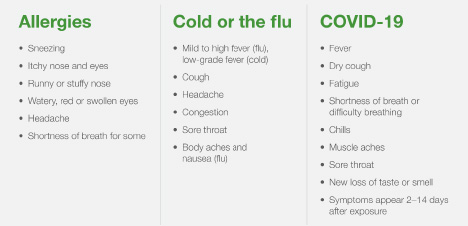 allergies vs cold and flu vs covid symptoms